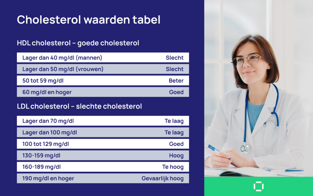 Cholesterol waarden tabel